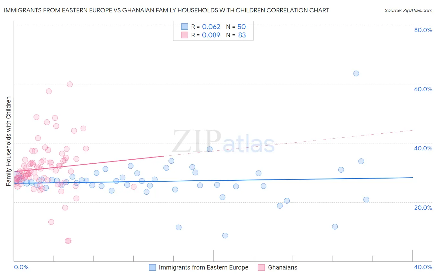 Immigrants from Eastern Europe vs Ghanaian Family Households with Children