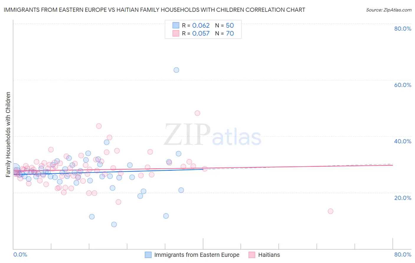 Immigrants from Eastern Europe vs Haitian Family Households with Children