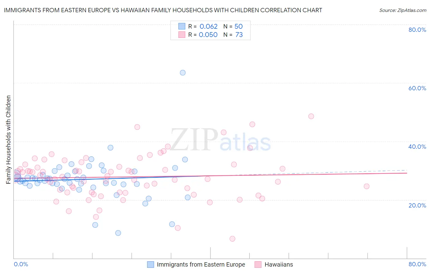 Immigrants from Eastern Europe vs Hawaiian Family Households with Children