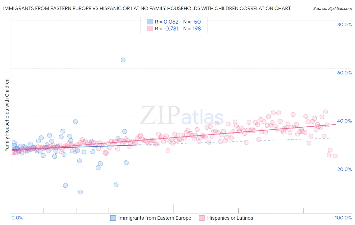 Immigrants from Eastern Europe vs Hispanic or Latino Family Households with Children