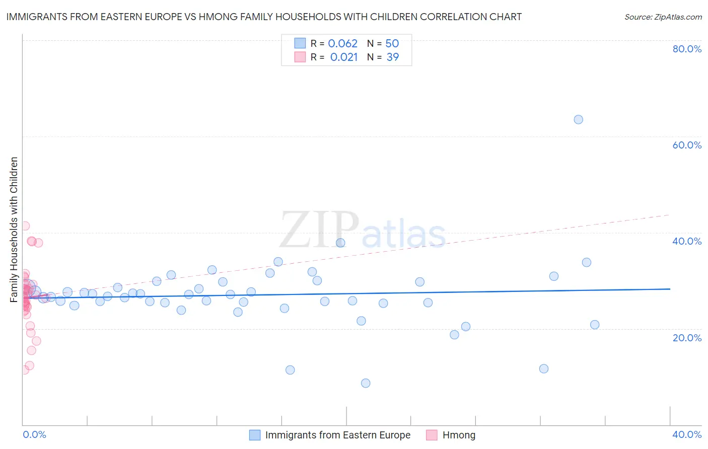 Immigrants from Eastern Europe vs Hmong Family Households with Children