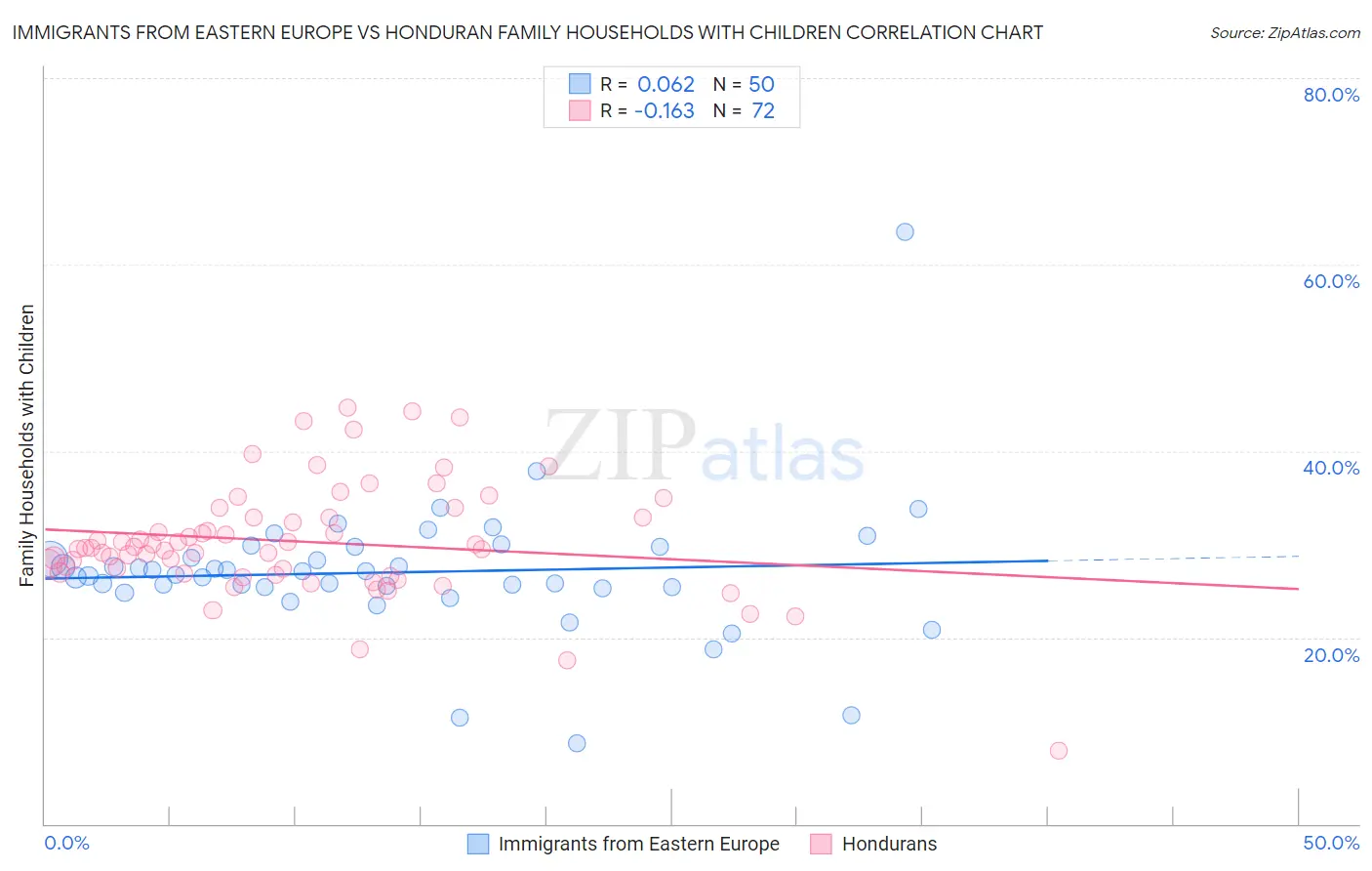 Immigrants from Eastern Europe vs Honduran Family Households with Children