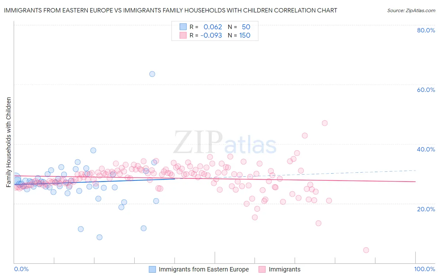 Immigrants from Eastern Europe vs Immigrants Family Households with Children