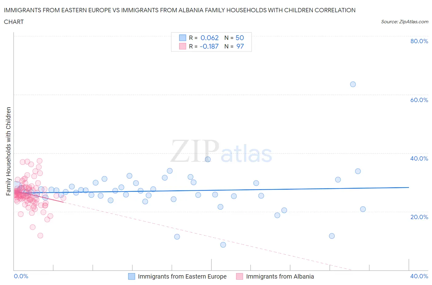 Immigrants from Eastern Europe vs Immigrants from Albania Family Households with Children