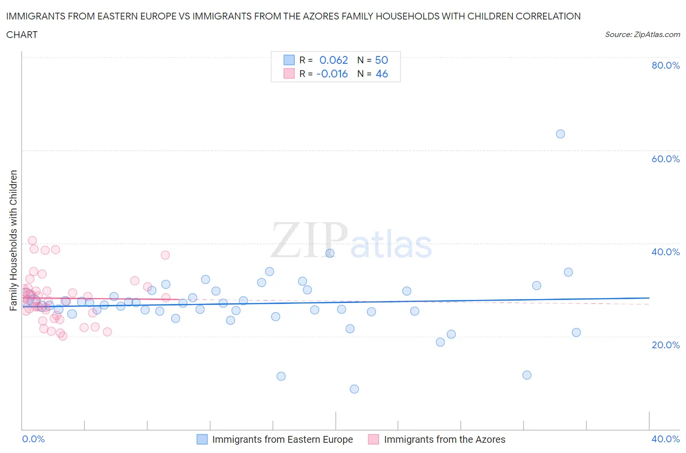 Immigrants from Eastern Europe vs Immigrants from the Azores Family Households with Children