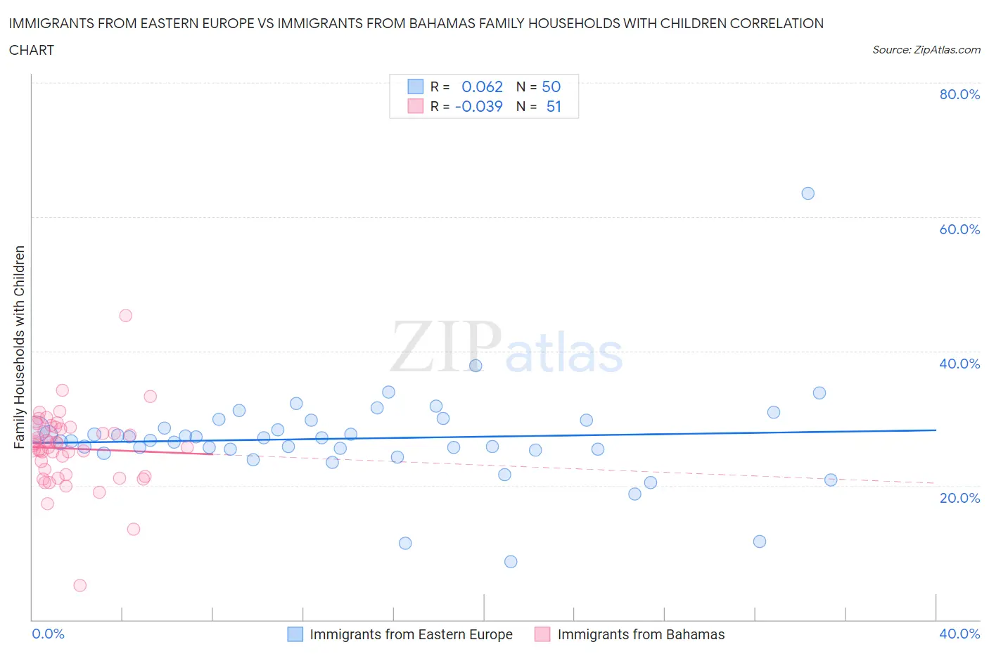 Immigrants from Eastern Europe vs Immigrants from Bahamas Family Households with Children