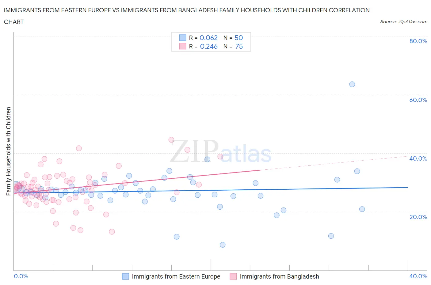 Immigrants from Eastern Europe vs Immigrants from Bangladesh Family Households with Children