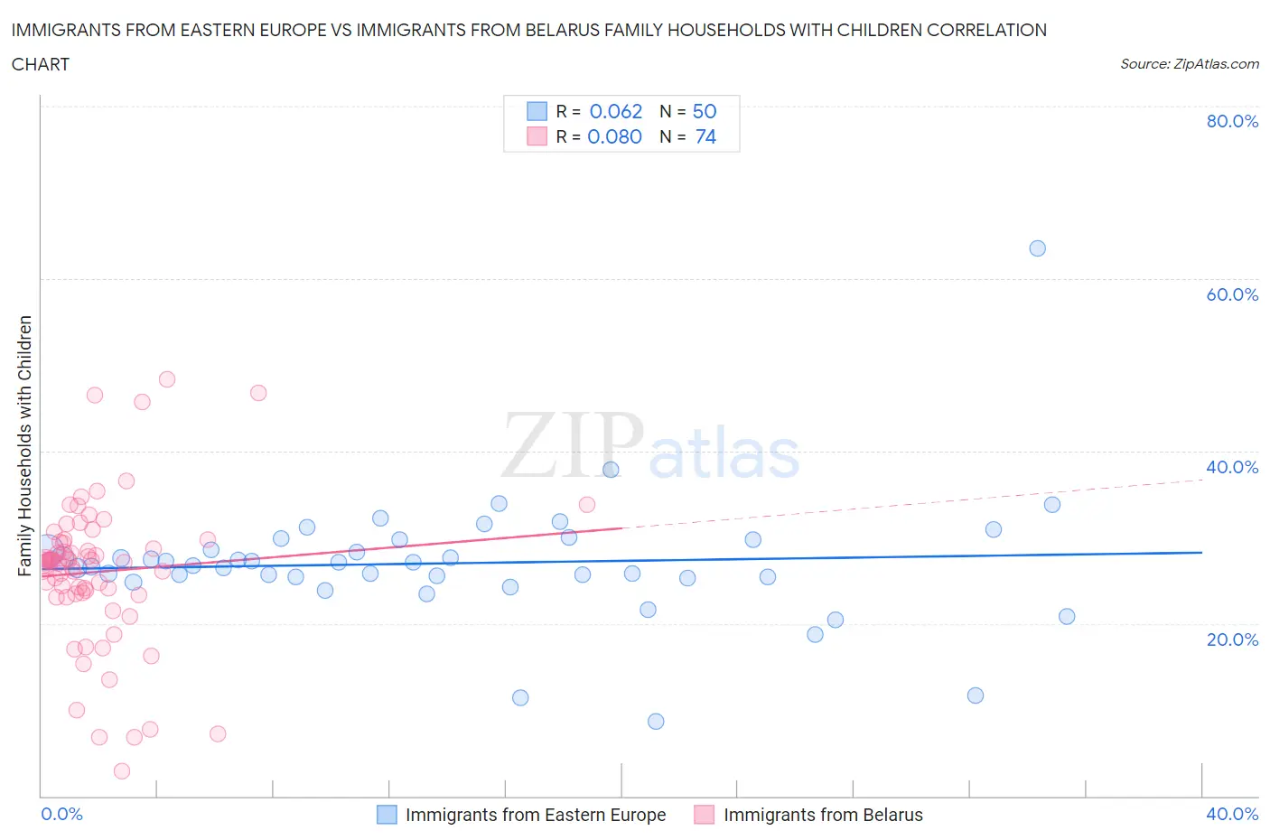 Immigrants from Eastern Europe vs Immigrants from Belarus Family Households with Children