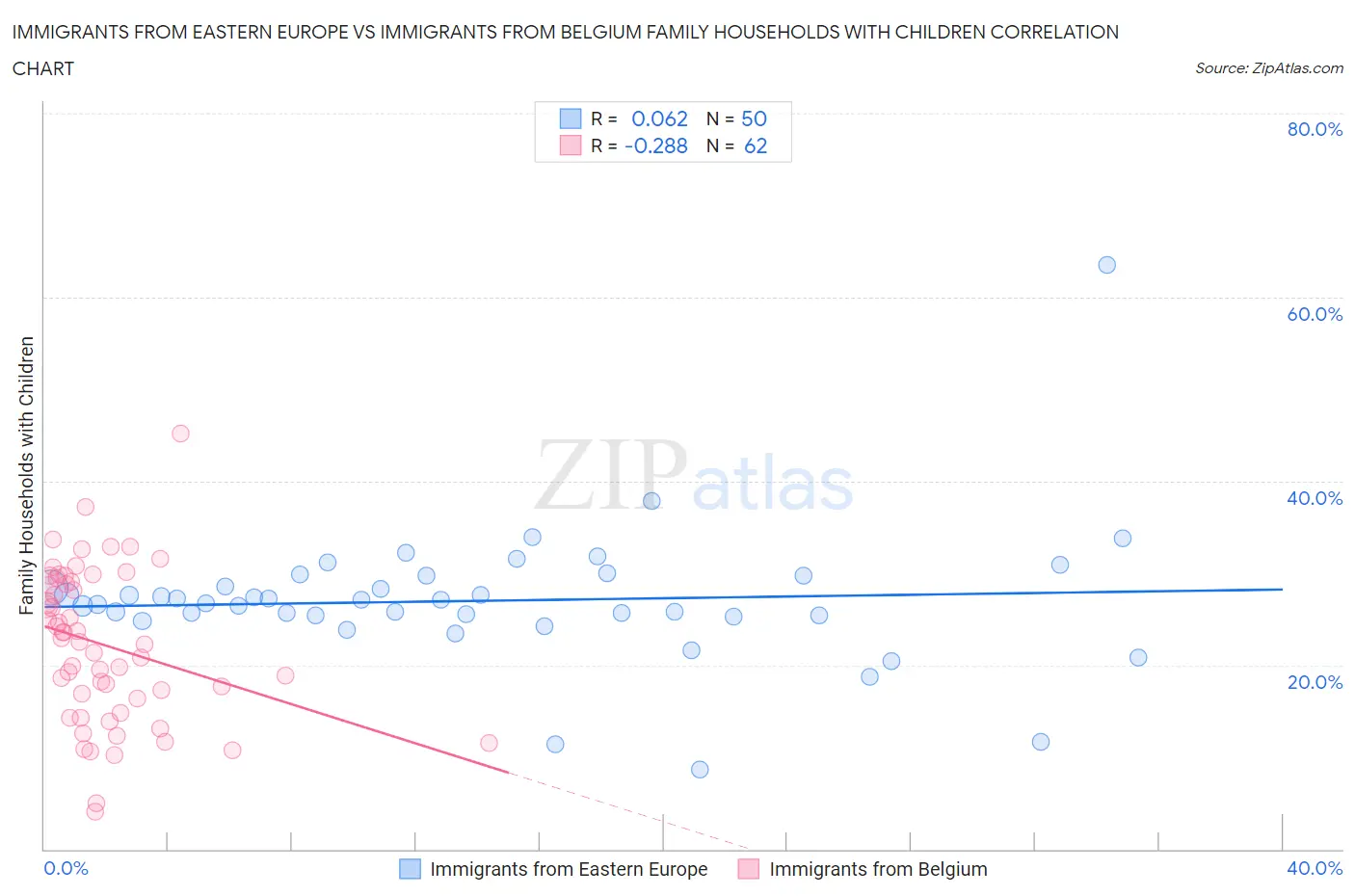 Immigrants from Eastern Europe vs Immigrants from Belgium Family Households with Children