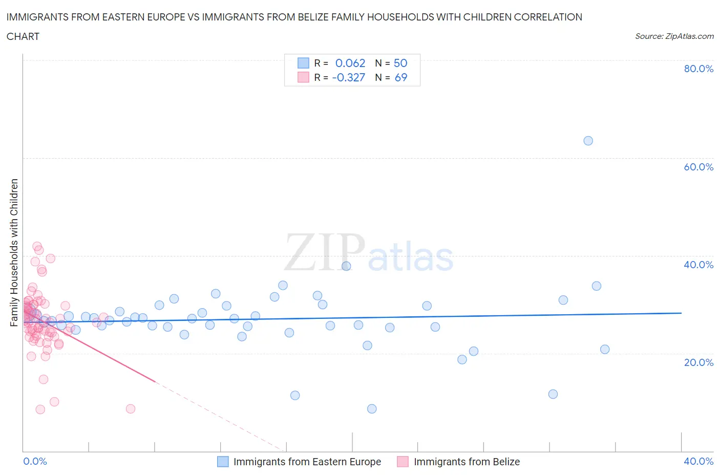Immigrants from Eastern Europe vs Immigrants from Belize Family Households with Children