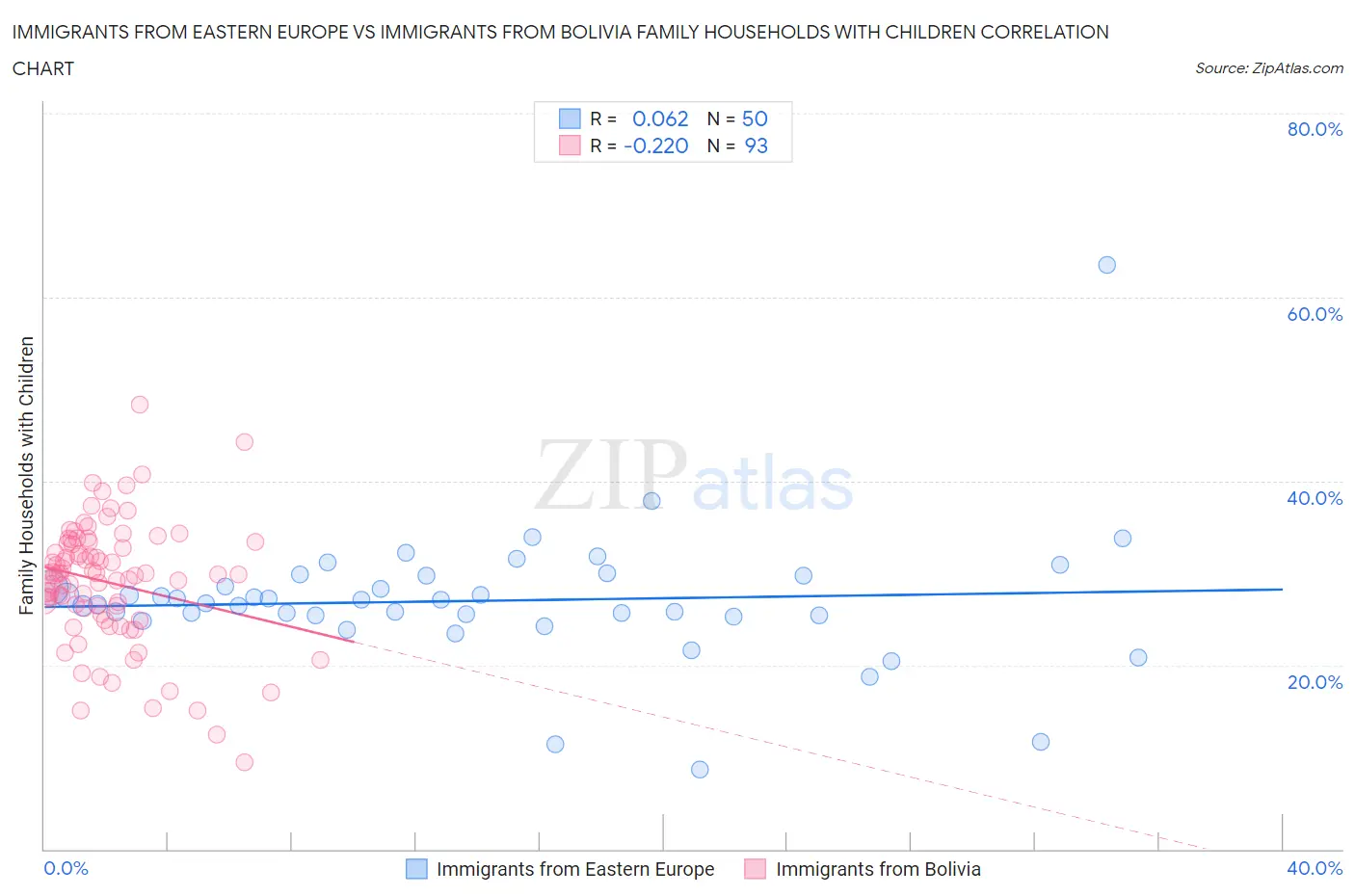 Immigrants from Eastern Europe vs Immigrants from Bolivia Family Households with Children