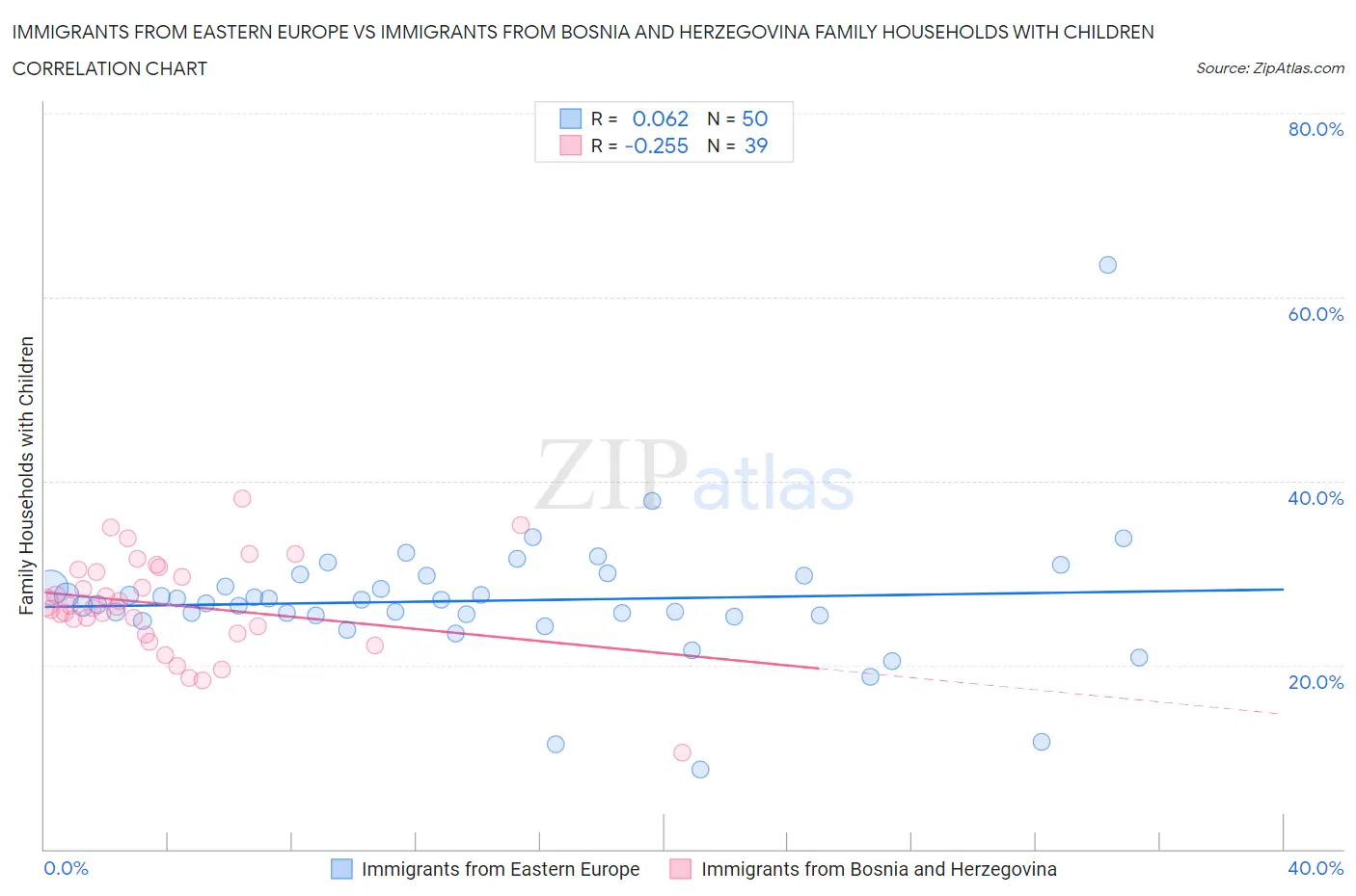 Immigrants from Eastern Europe vs Immigrants from Bosnia and Herzegovina Family Households with Children