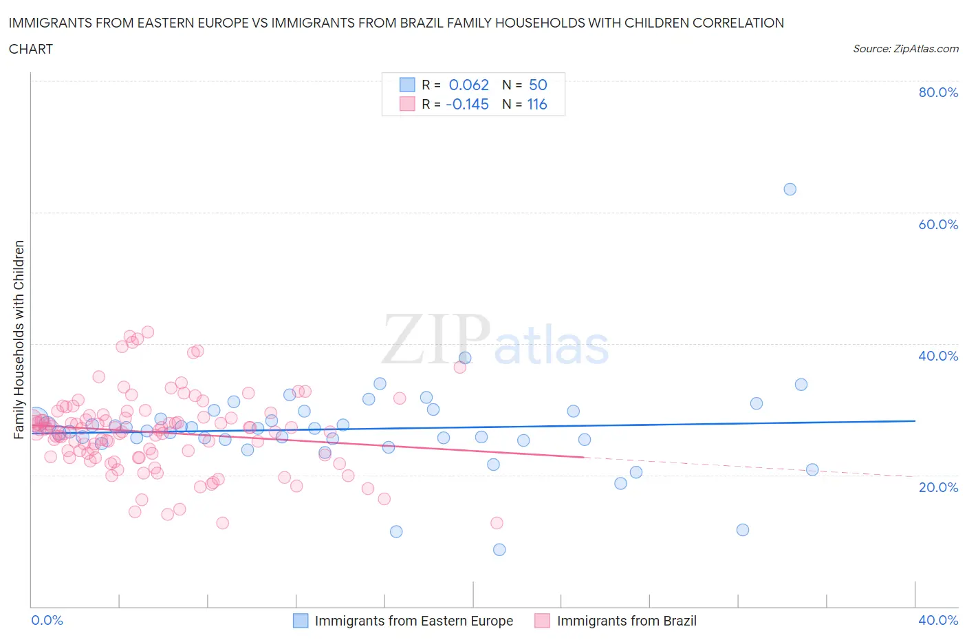 Immigrants from Eastern Europe vs Immigrants from Brazil Family Households with Children