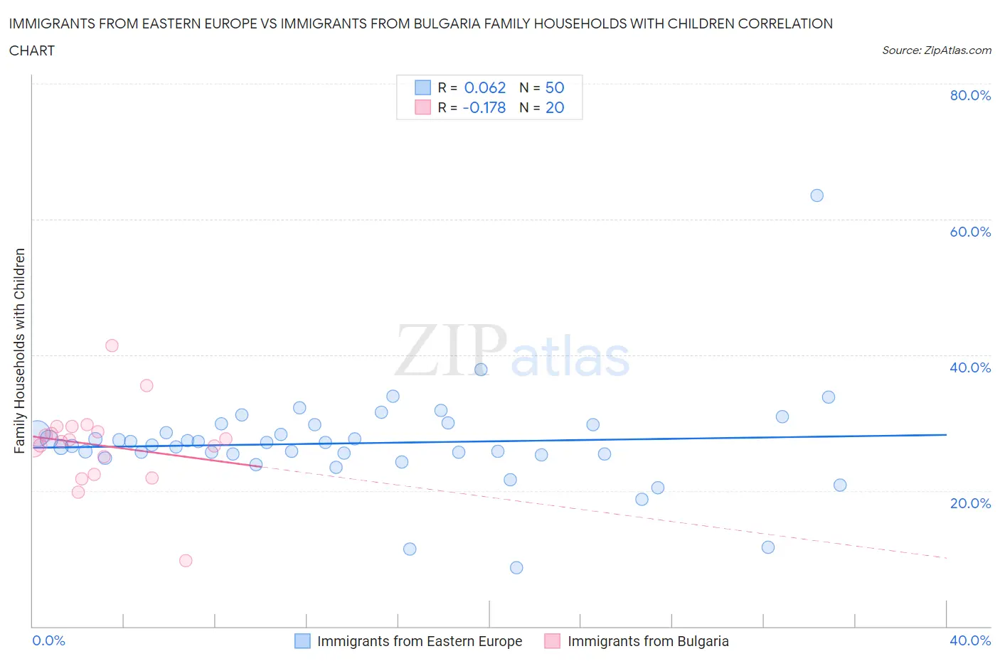 Immigrants from Eastern Europe vs Immigrants from Bulgaria Family Households with Children