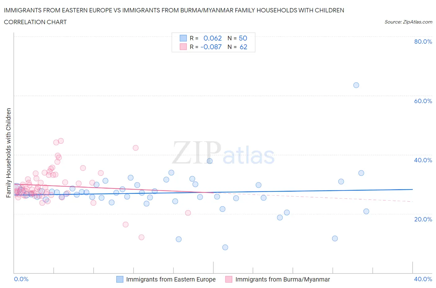 Immigrants from Eastern Europe vs Immigrants from Burma/Myanmar Family Households with Children