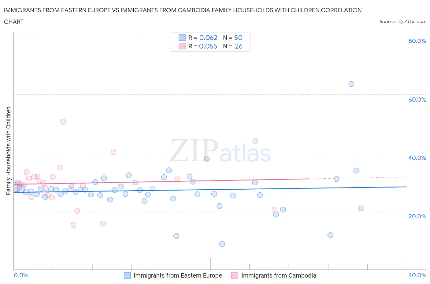 Immigrants from Eastern Europe vs Immigrants from Cambodia Family Households with Children