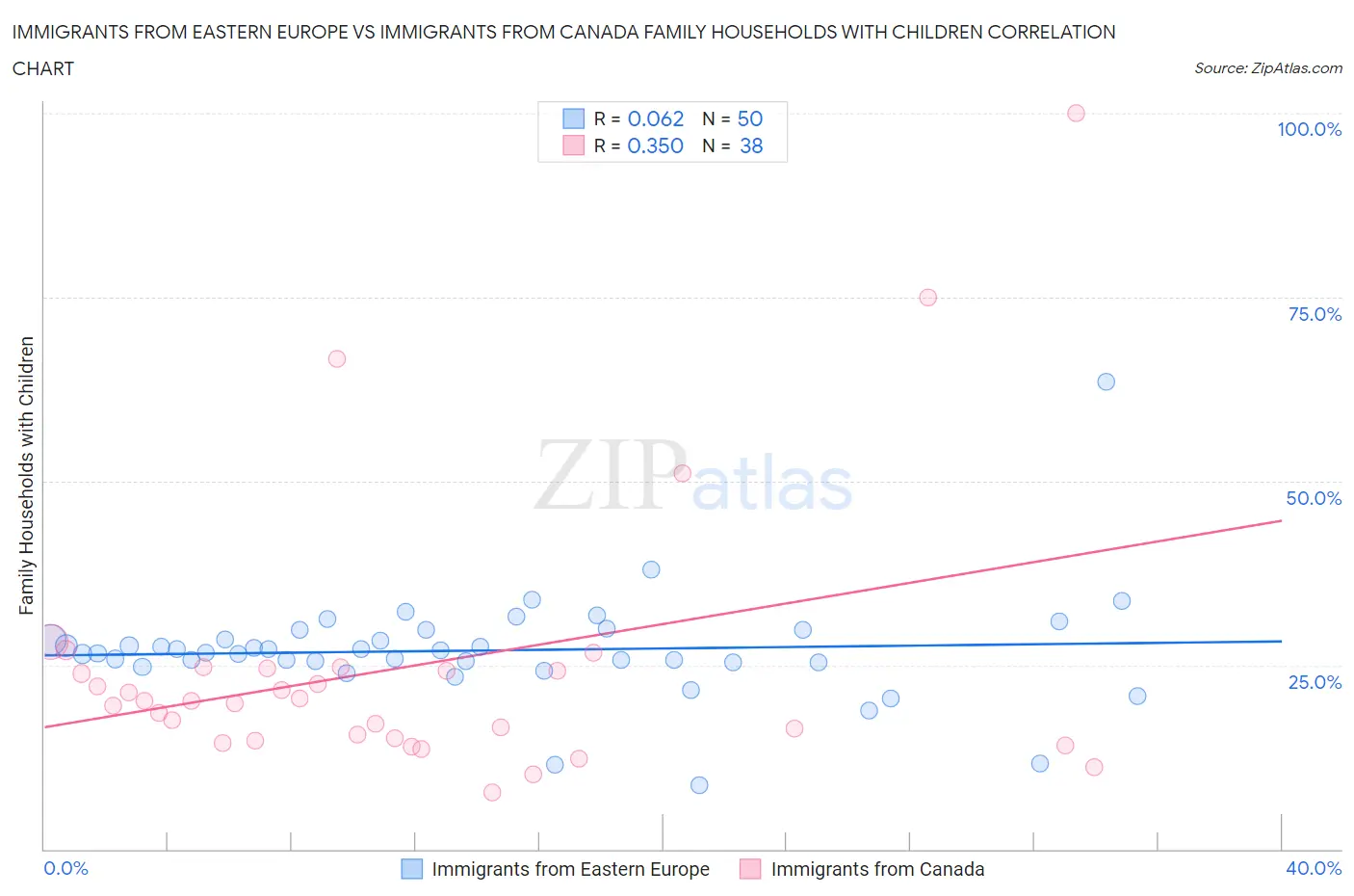Immigrants from Eastern Europe vs Immigrants from Canada Family Households with Children