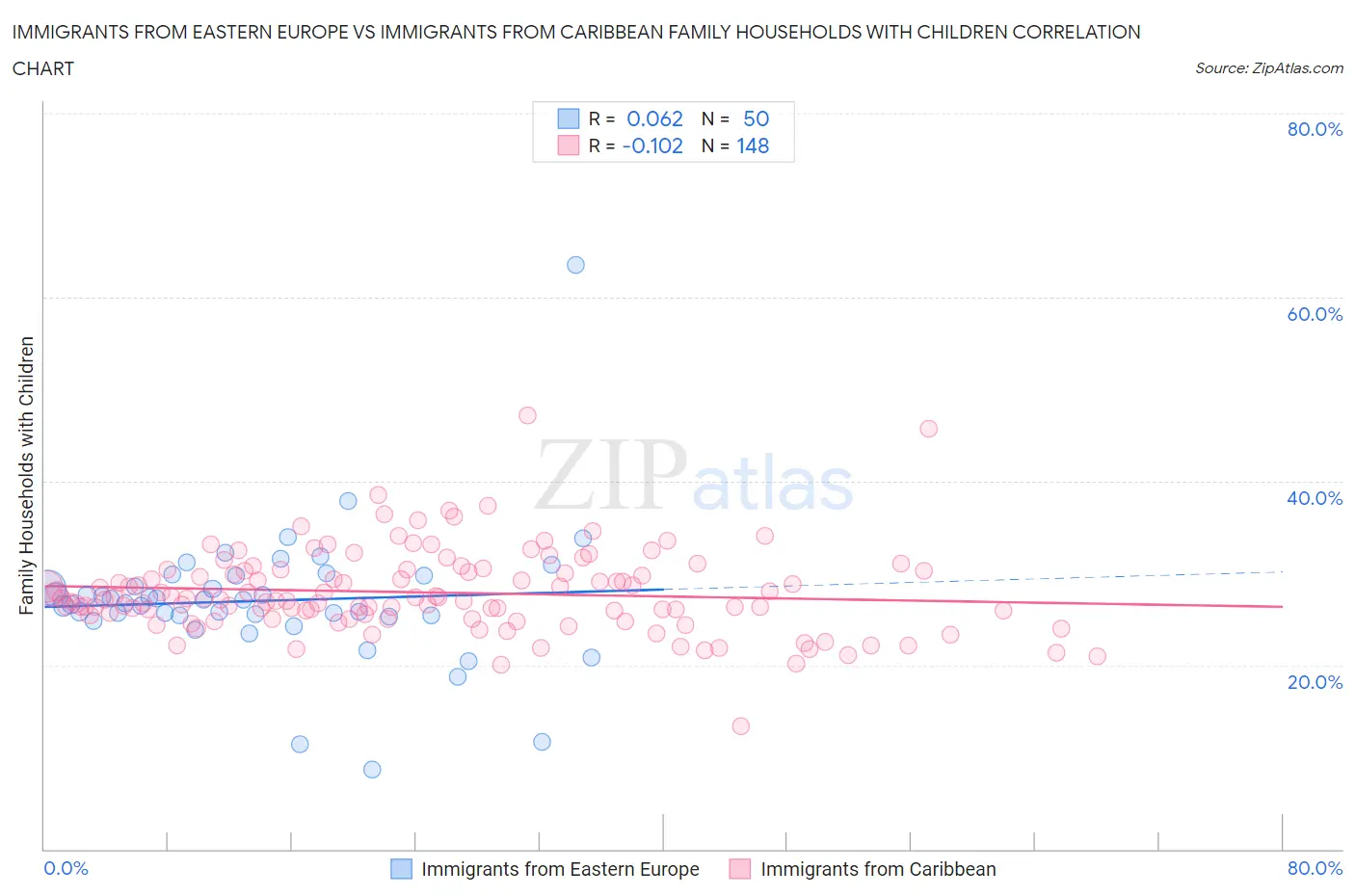 Immigrants from Eastern Europe vs Immigrants from Caribbean Family Households with Children