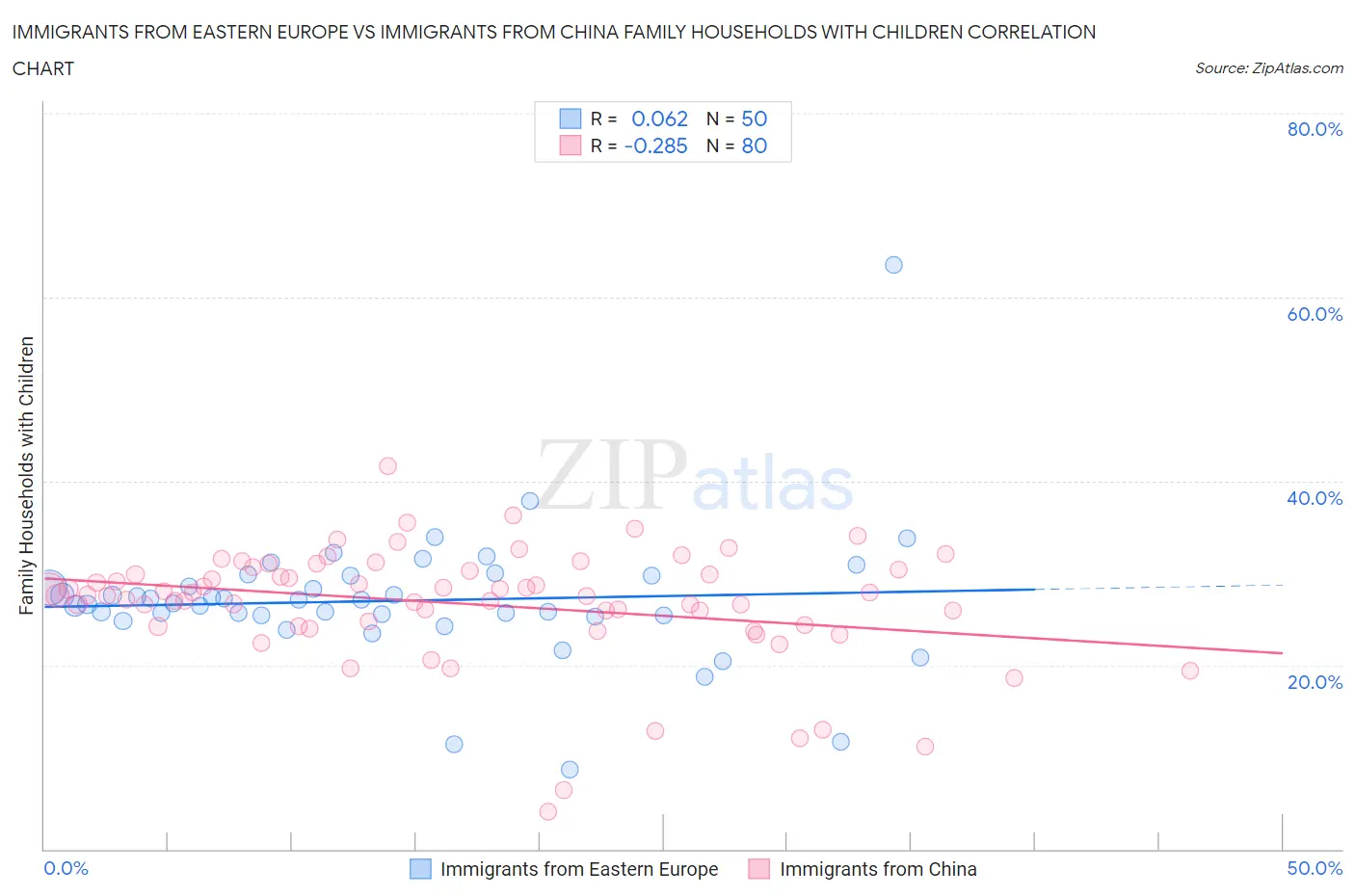 Immigrants from Eastern Europe vs Immigrants from China Family Households with Children