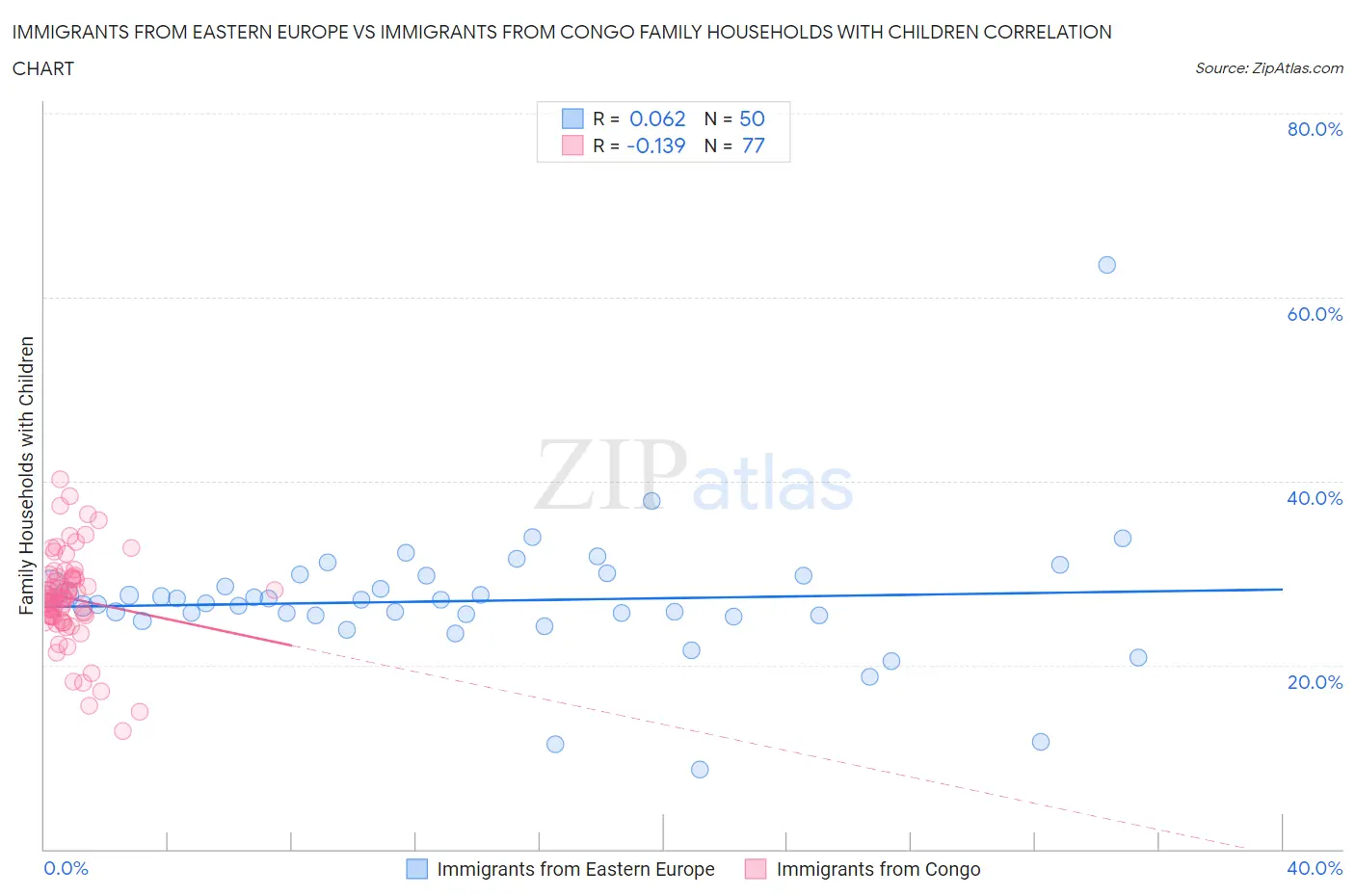 Immigrants from Eastern Europe vs Immigrants from Congo Family Households with Children