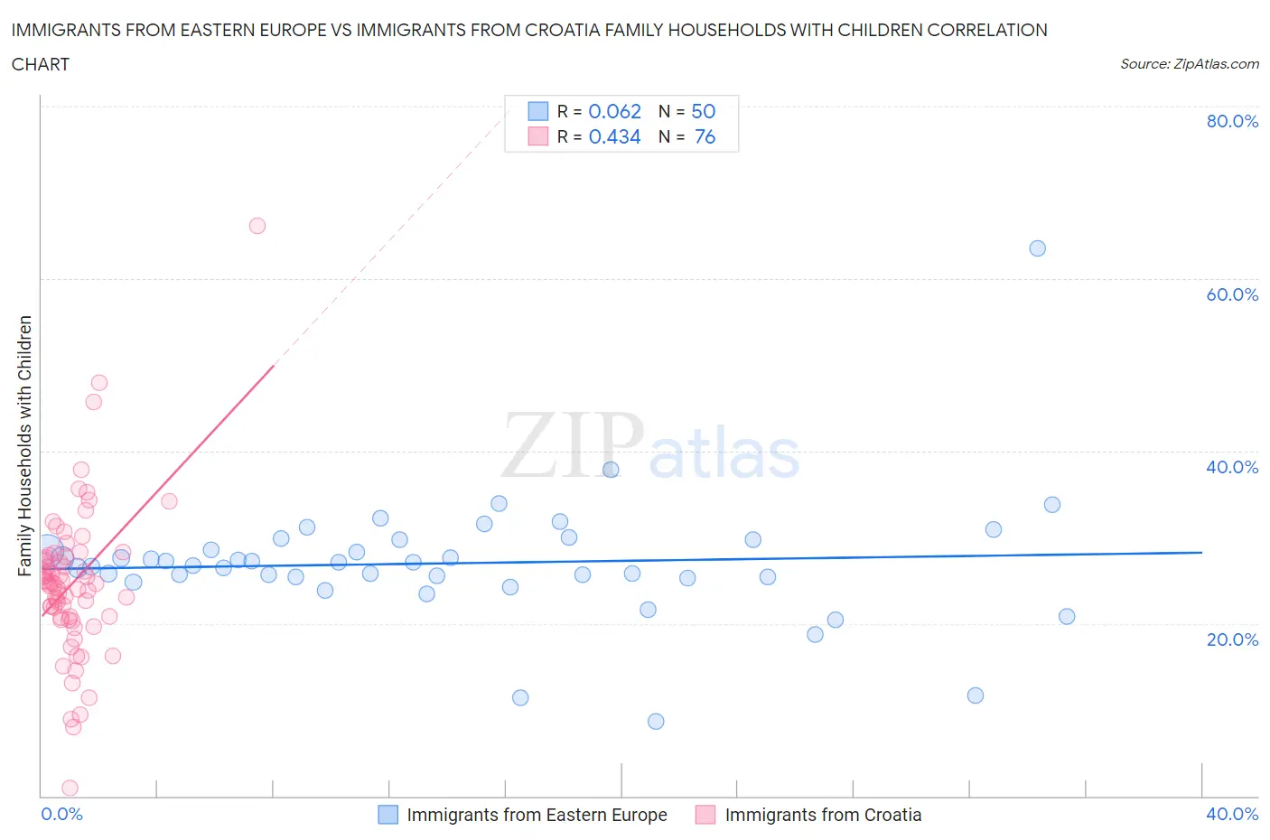 Immigrants from Eastern Europe vs Immigrants from Croatia Family Households with Children