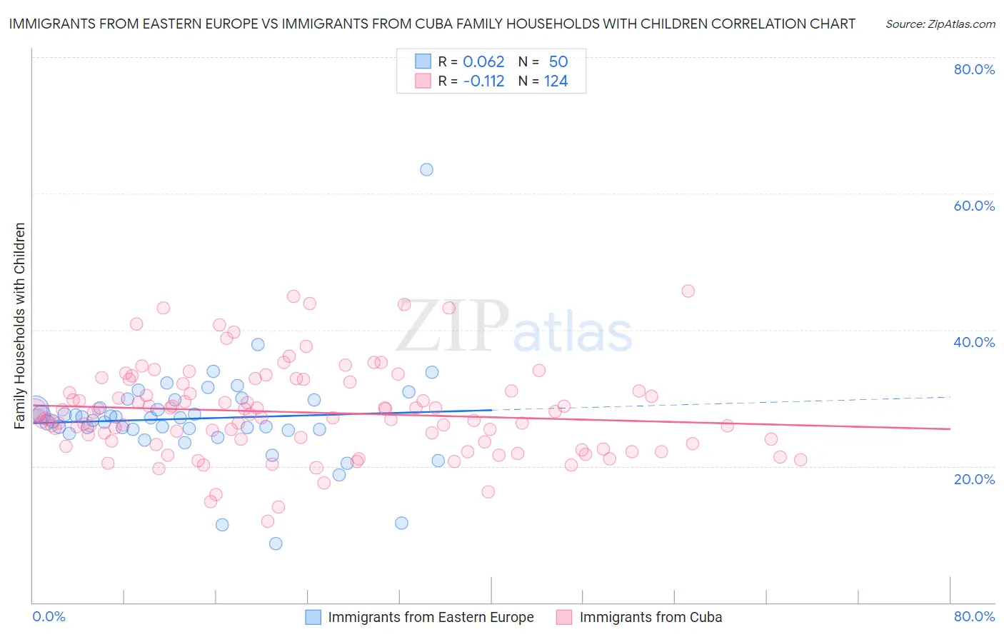 Immigrants from Eastern Europe vs Immigrants from Cuba Family Households with Children