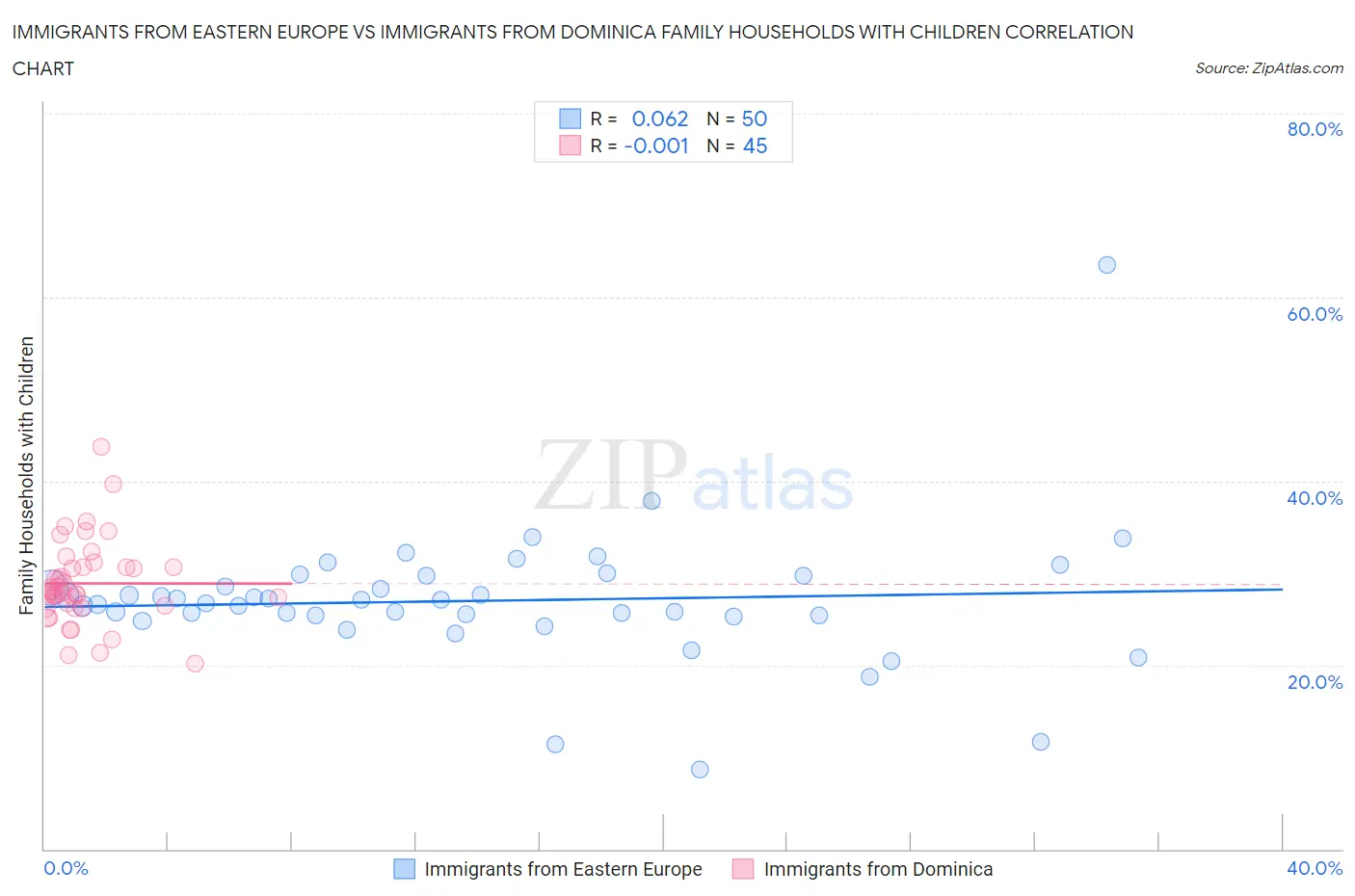 Immigrants from Eastern Europe vs Immigrants from Dominica Family Households with Children