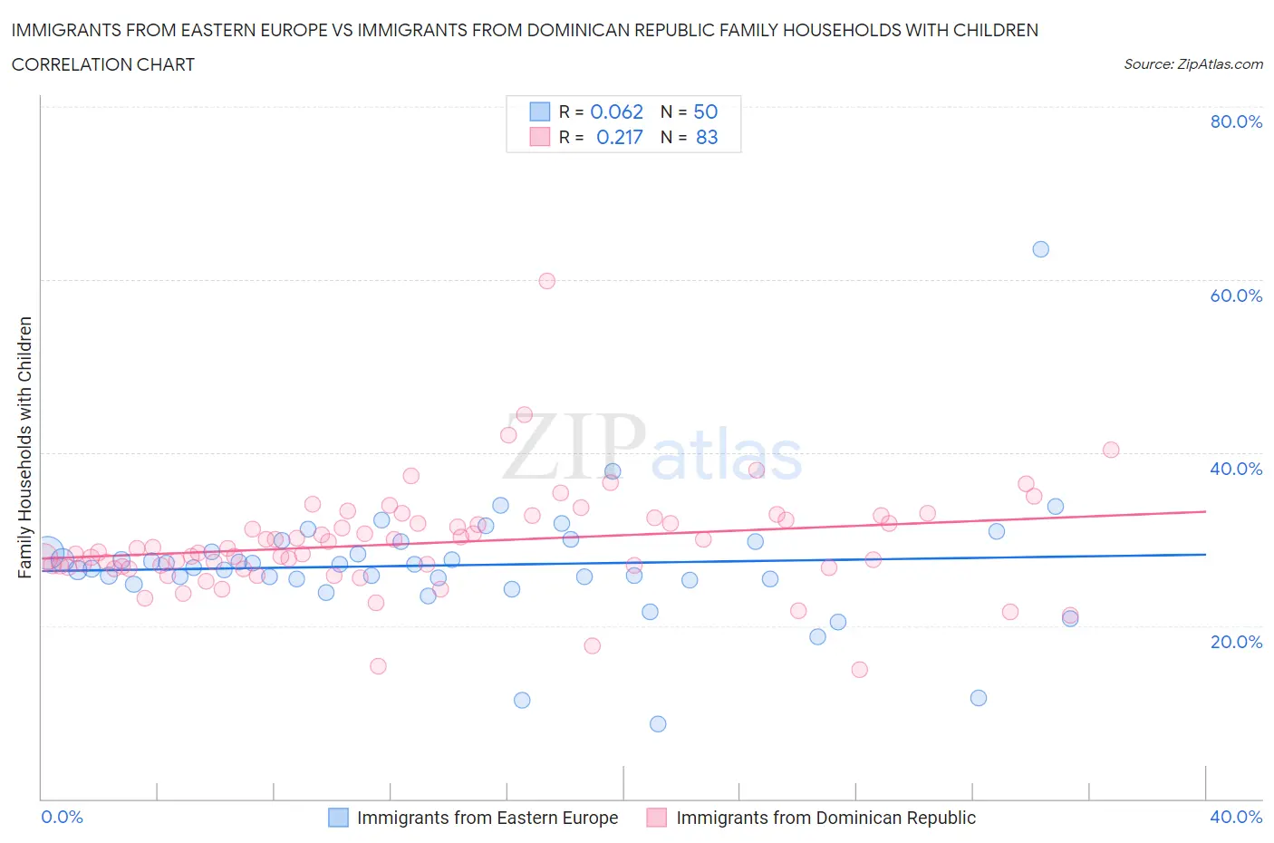 Immigrants from Eastern Europe vs Immigrants from Dominican Republic Family Households with Children