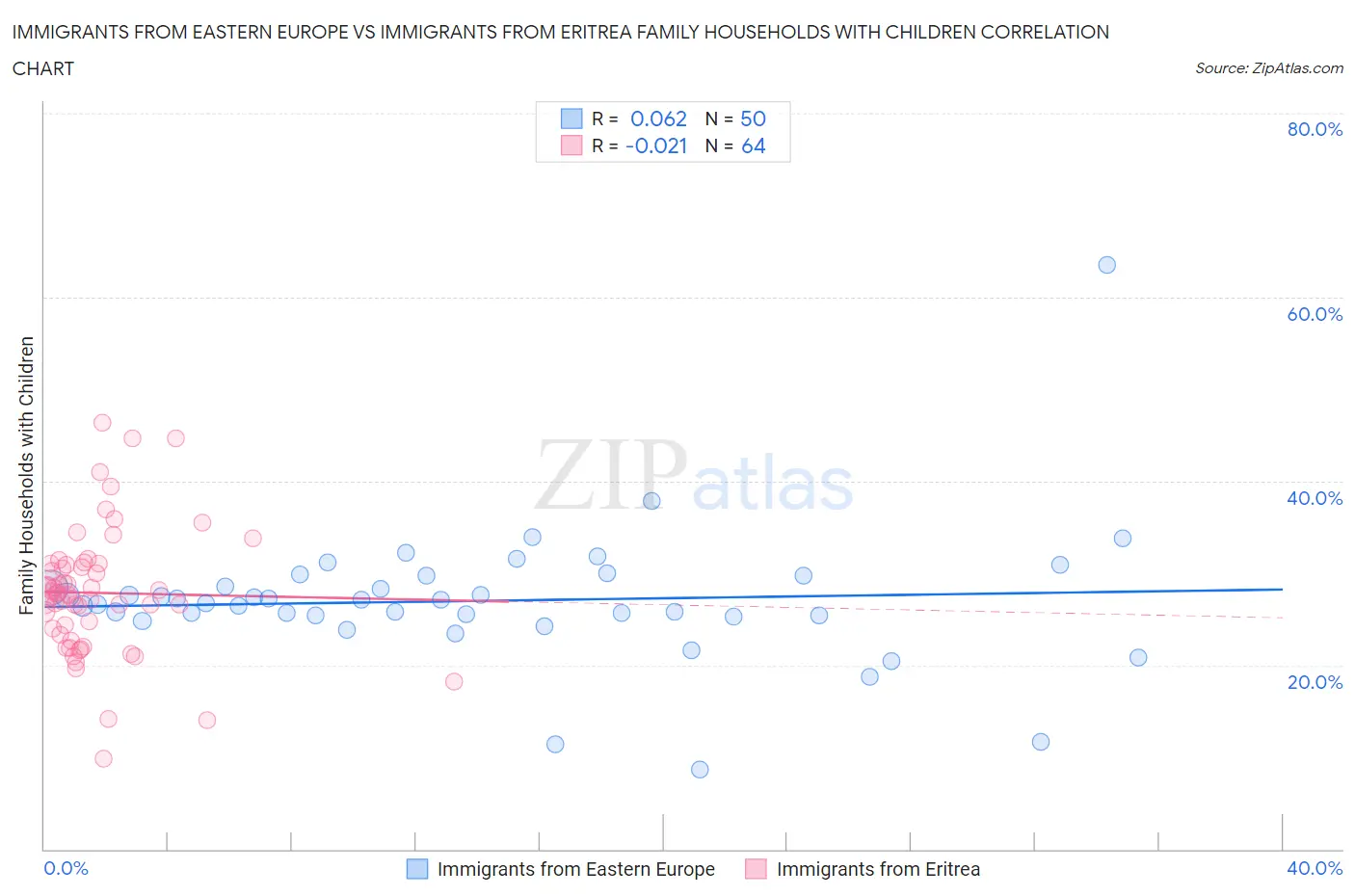 Immigrants from Eastern Europe vs Immigrants from Eritrea Family Households with Children