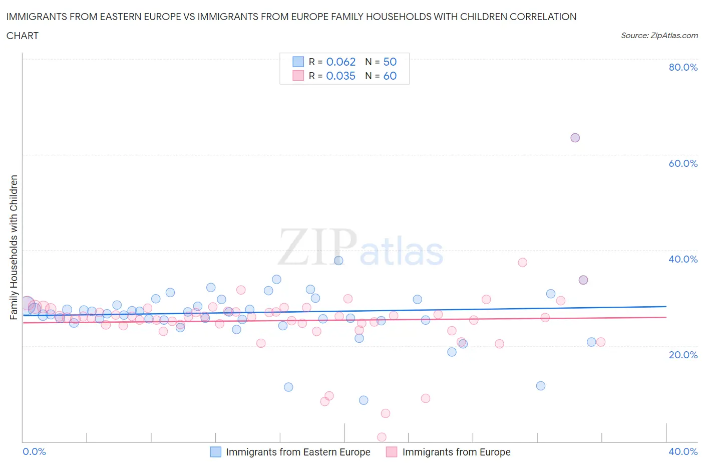 Immigrants from Eastern Europe vs Immigrants from Europe Family Households with Children