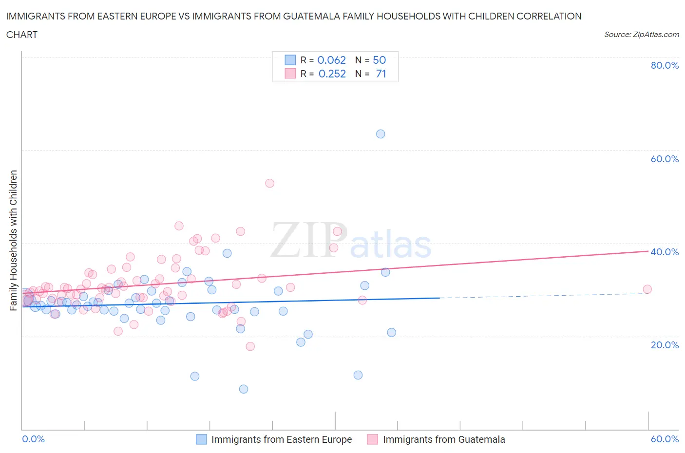 Immigrants from Eastern Europe vs Immigrants from Guatemala Family Households with Children