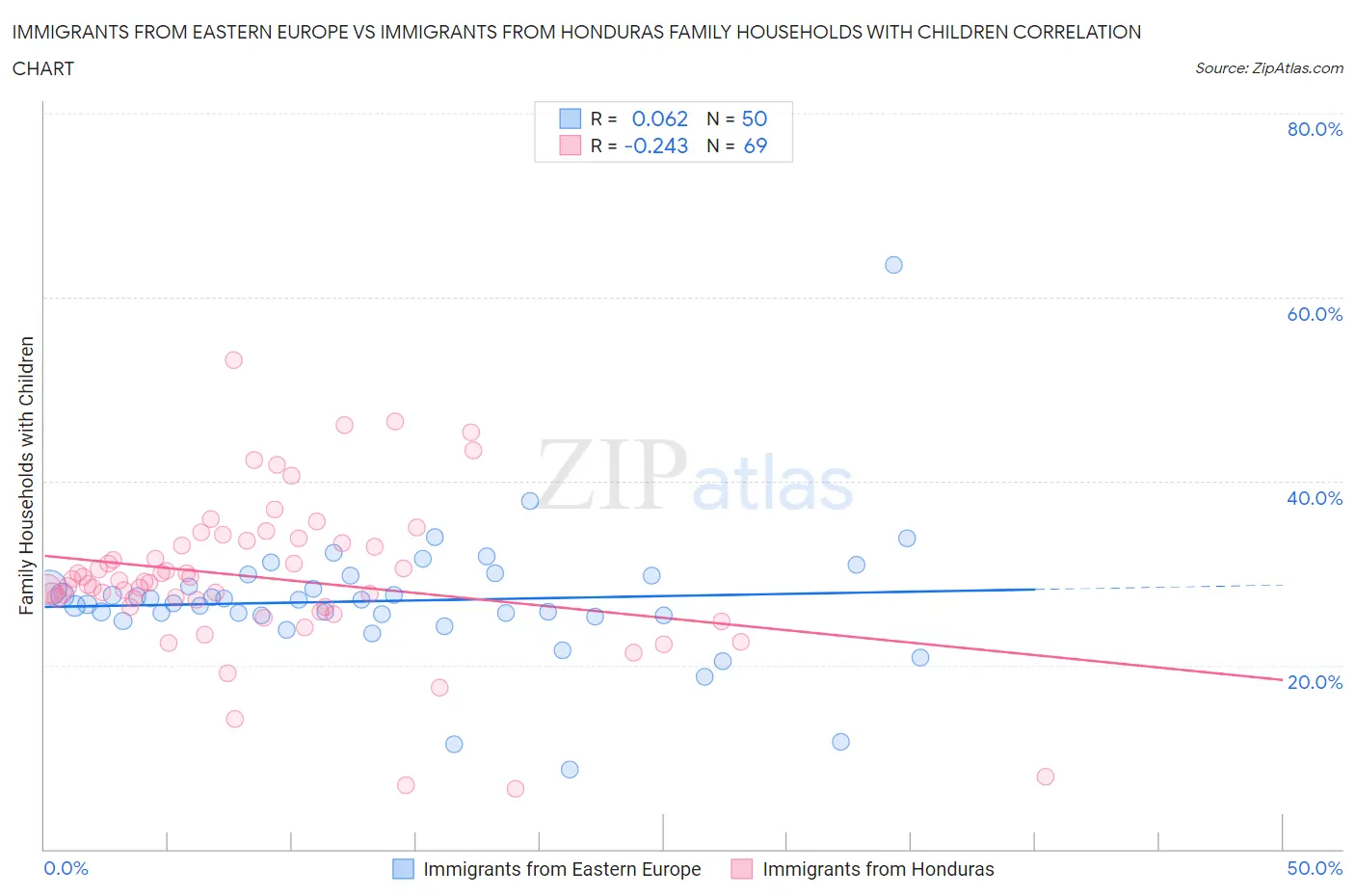 Immigrants from Eastern Europe vs Immigrants from Honduras Family Households with Children