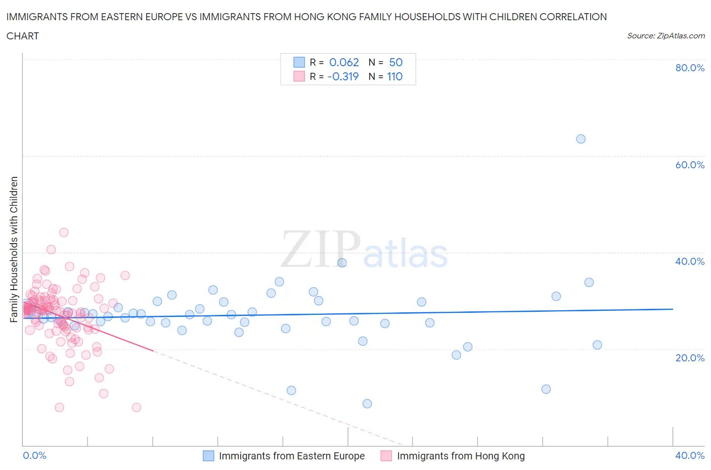 Immigrants from Eastern Europe vs Immigrants from Hong Kong Family Households with Children