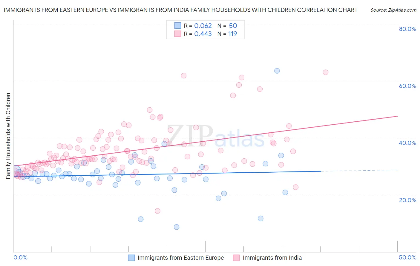 Immigrants from Eastern Europe vs Immigrants from India Family Households with Children