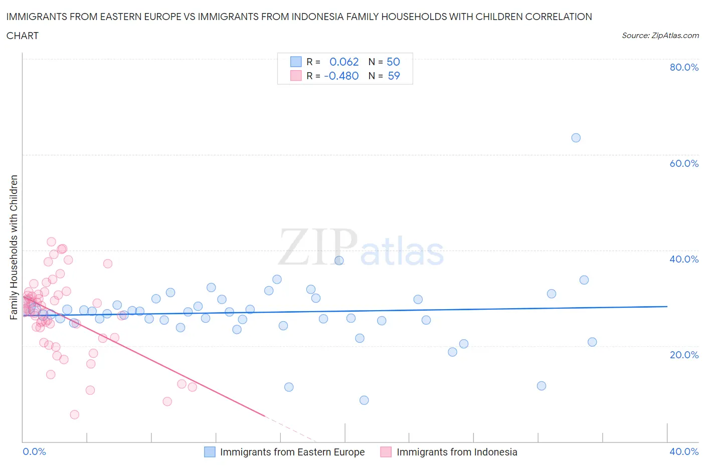 Immigrants from Eastern Europe vs Immigrants from Indonesia Family Households with Children