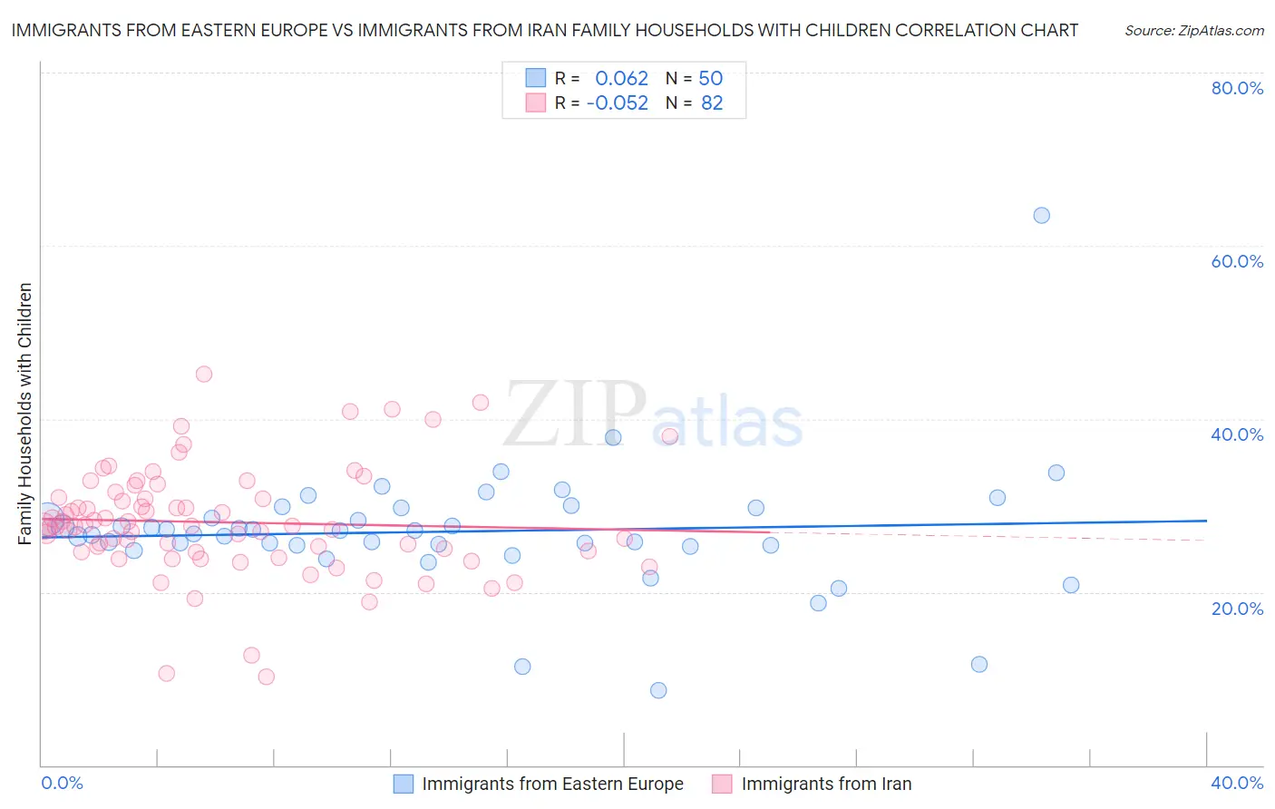 Immigrants from Eastern Europe vs Immigrants from Iran Family Households with Children