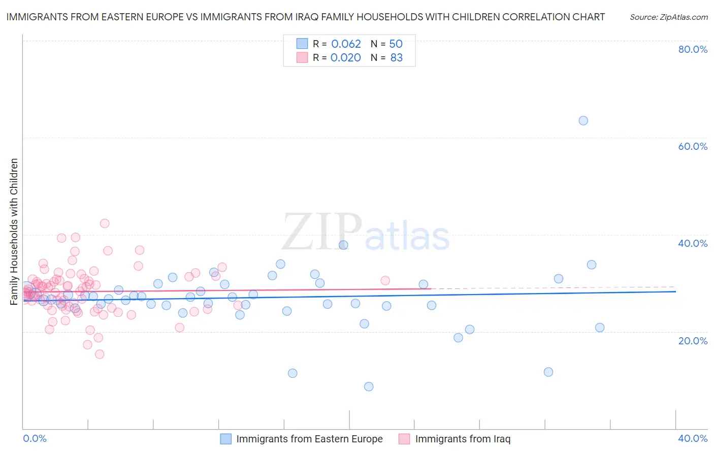 Immigrants from Eastern Europe vs Immigrants from Iraq Family Households with Children