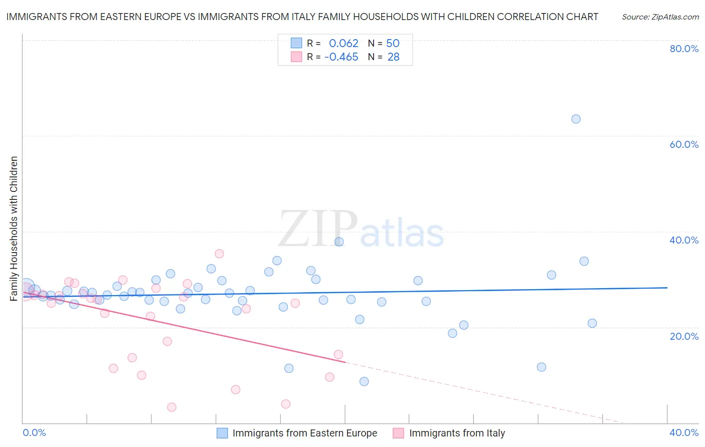 Immigrants from Eastern Europe vs Immigrants from Italy Family Households with Children