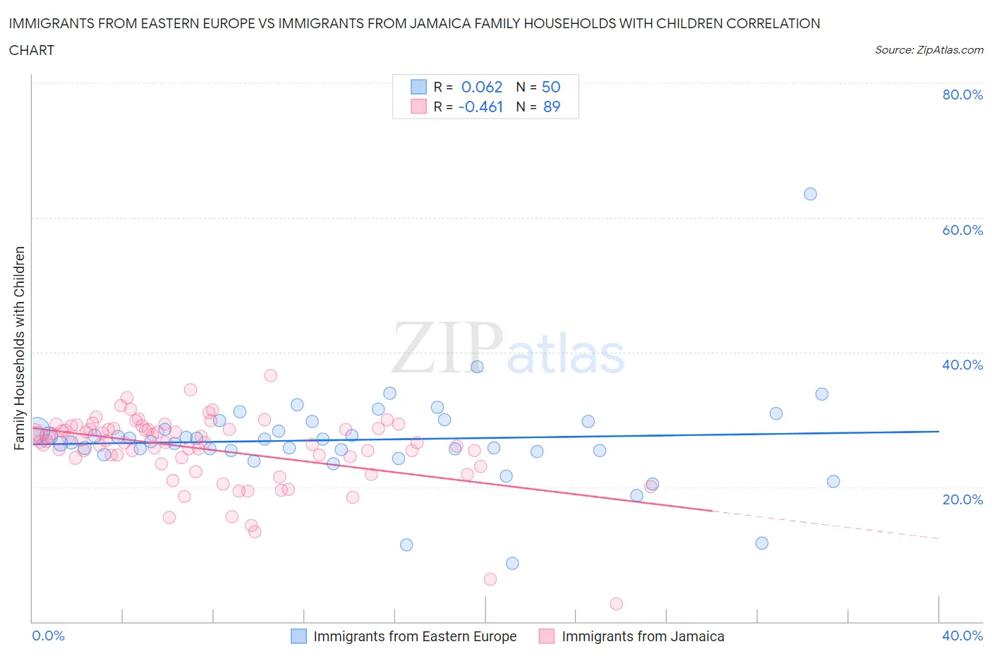 Immigrants from Eastern Europe vs Immigrants from Jamaica Family Households with Children