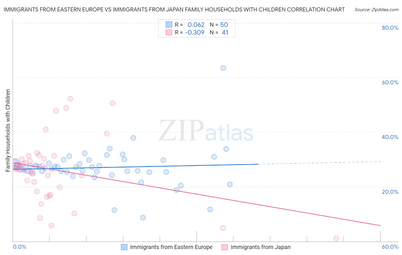 Immigrants from Eastern Europe vs Immigrants from Japan Family Households with Children