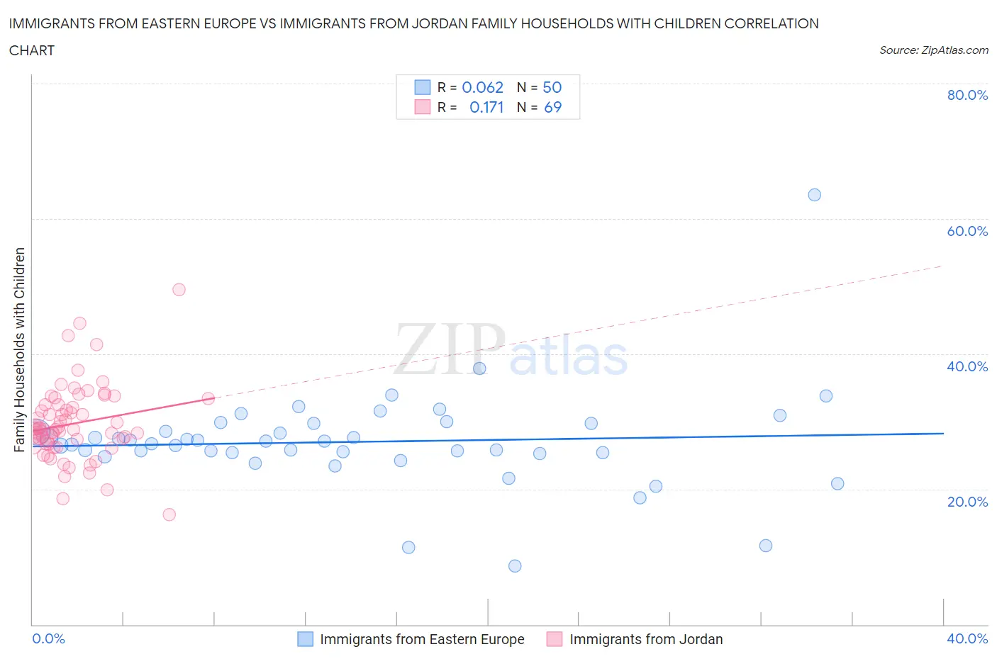 Immigrants from Eastern Europe vs Immigrants from Jordan Family Households with Children