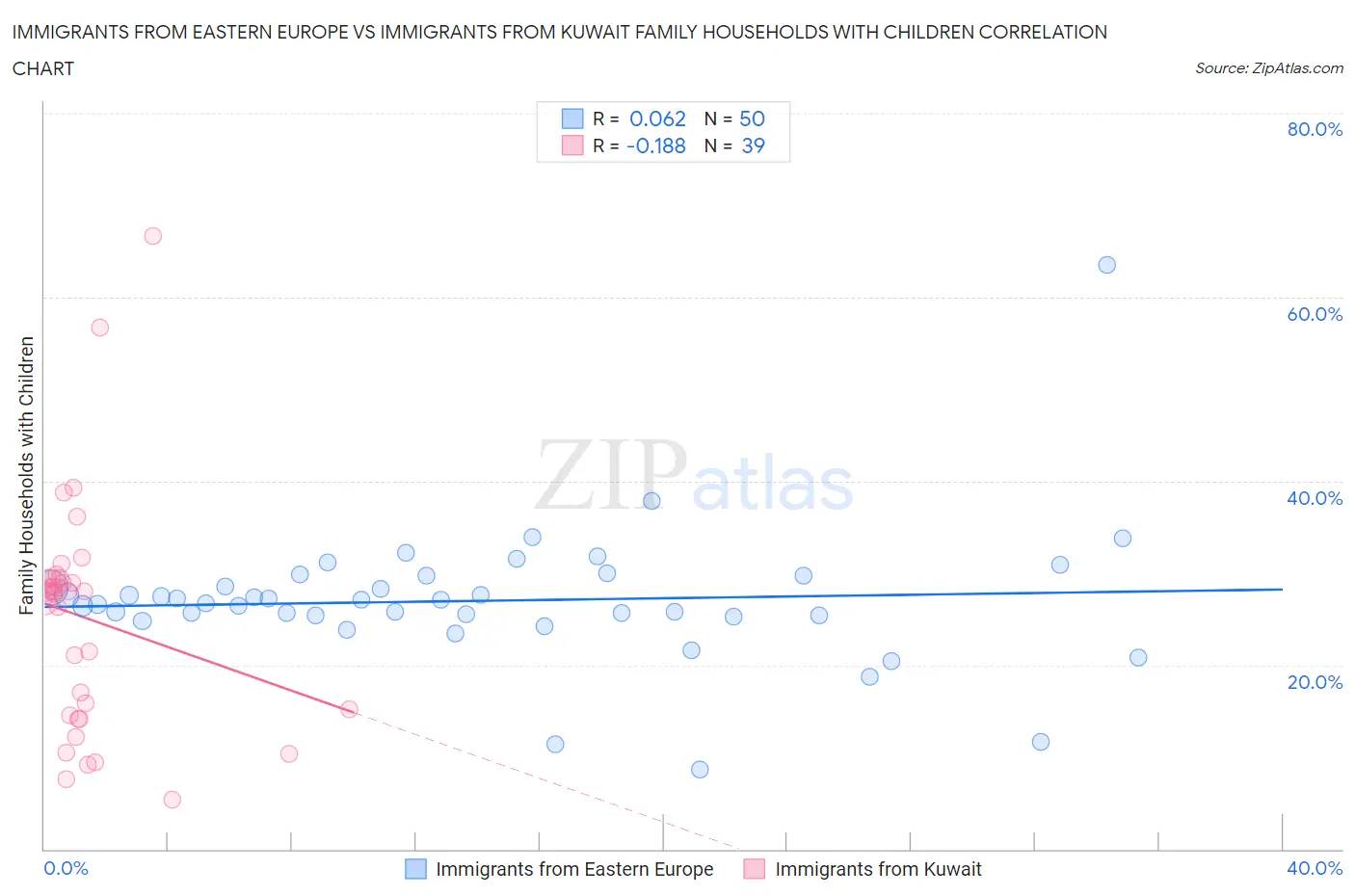 Immigrants from Eastern Europe vs Immigrants from Kuwait Family Households with Children