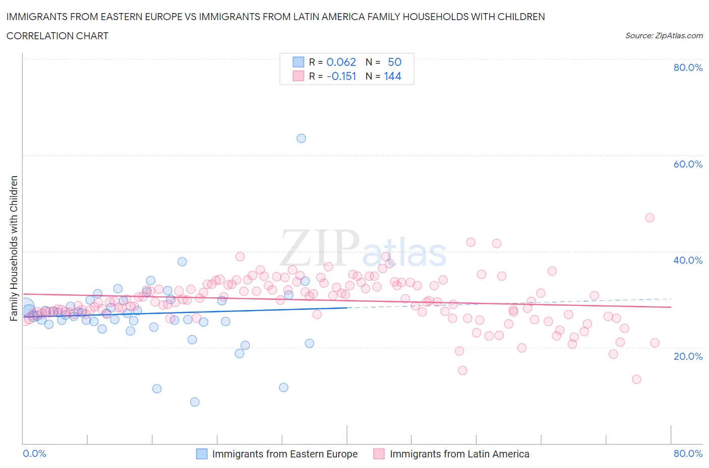 Immigrants from Eastern Europe vs Immigrants from Latin America Family Households with Children