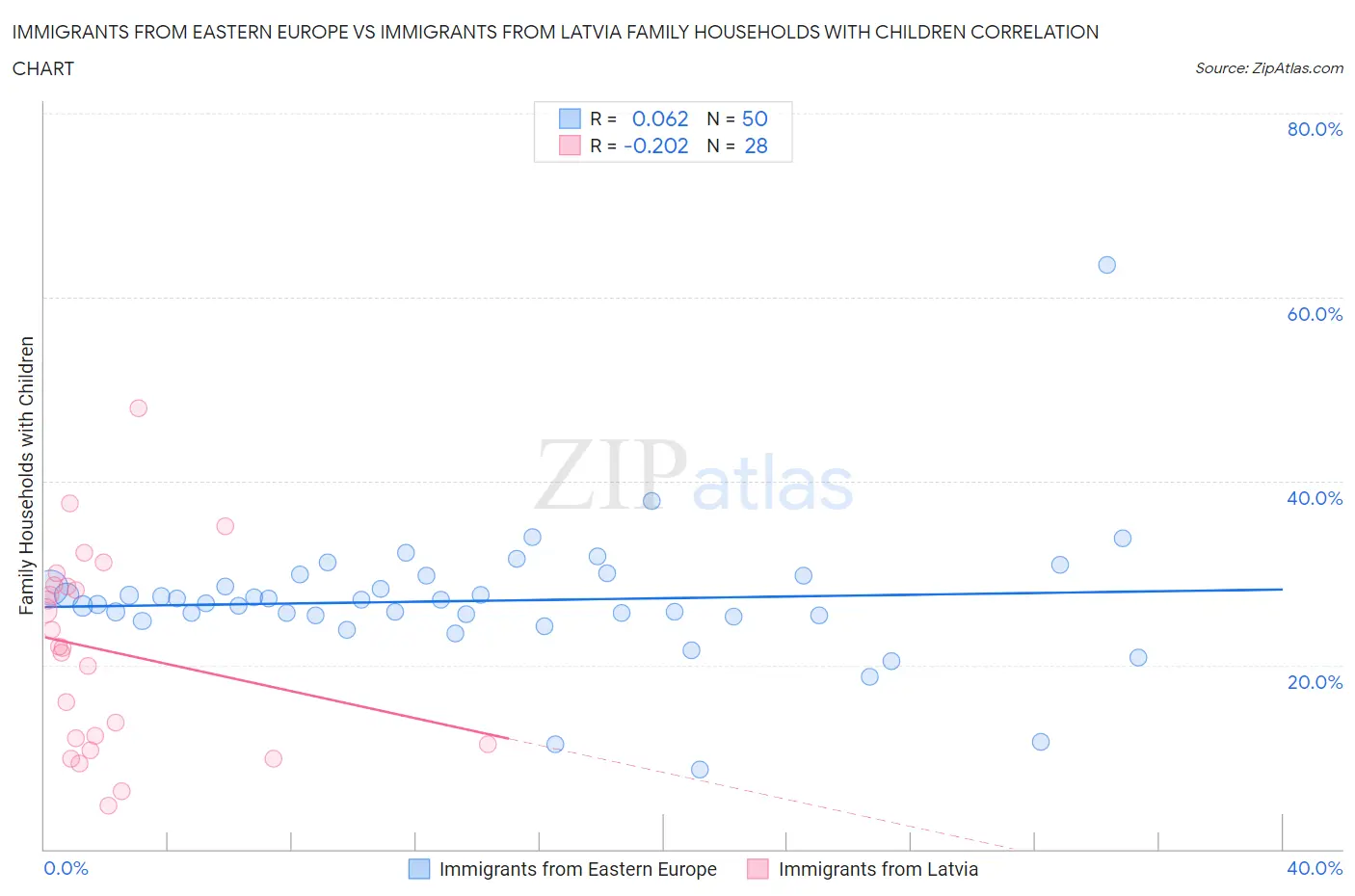 Immigrants from Eastern Europe vs Immigrants from Latvia Family Households with Children