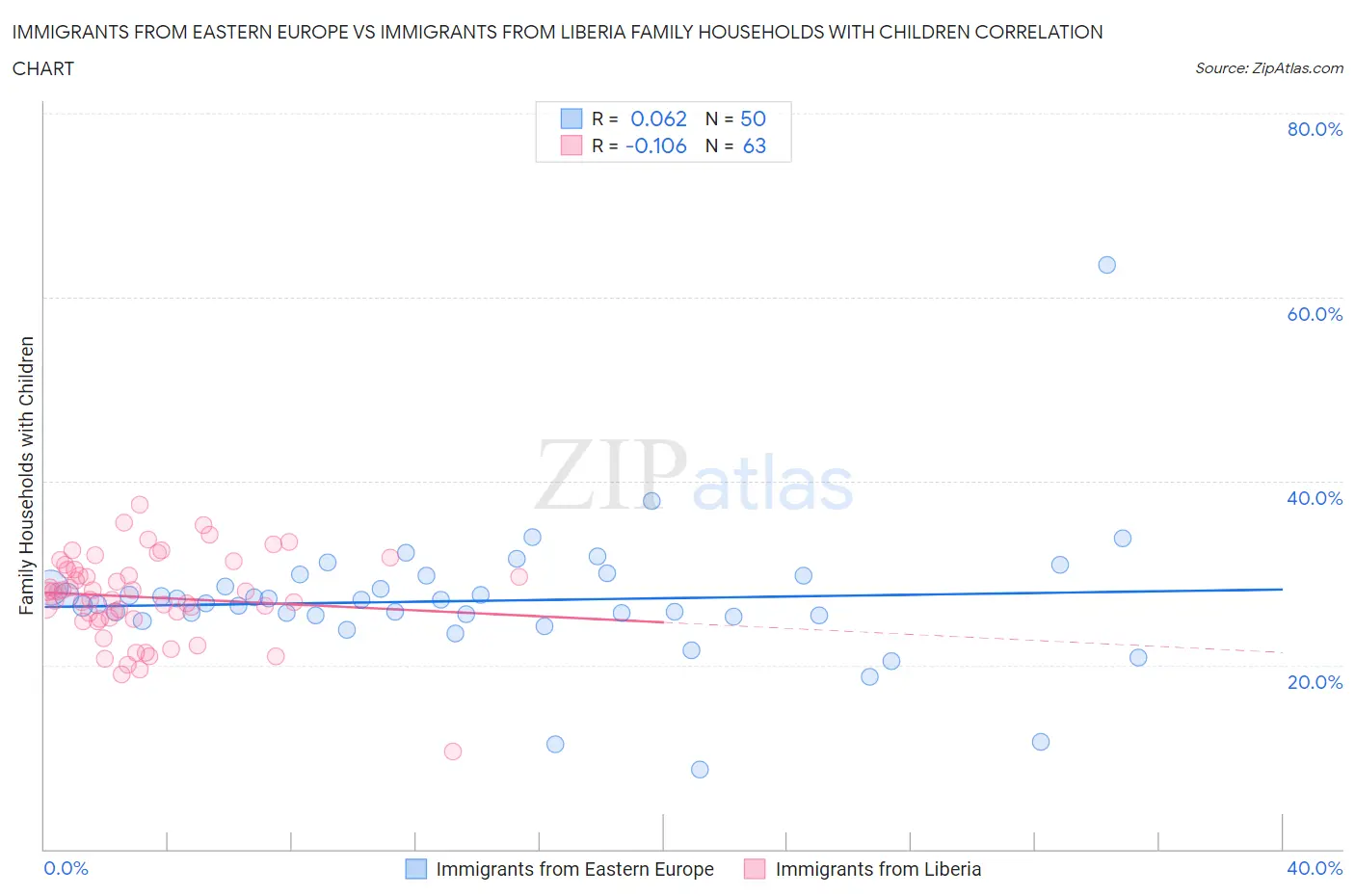 Immigrants from Eastern Europe vs Immigrants from Liberia Family Households with Children
