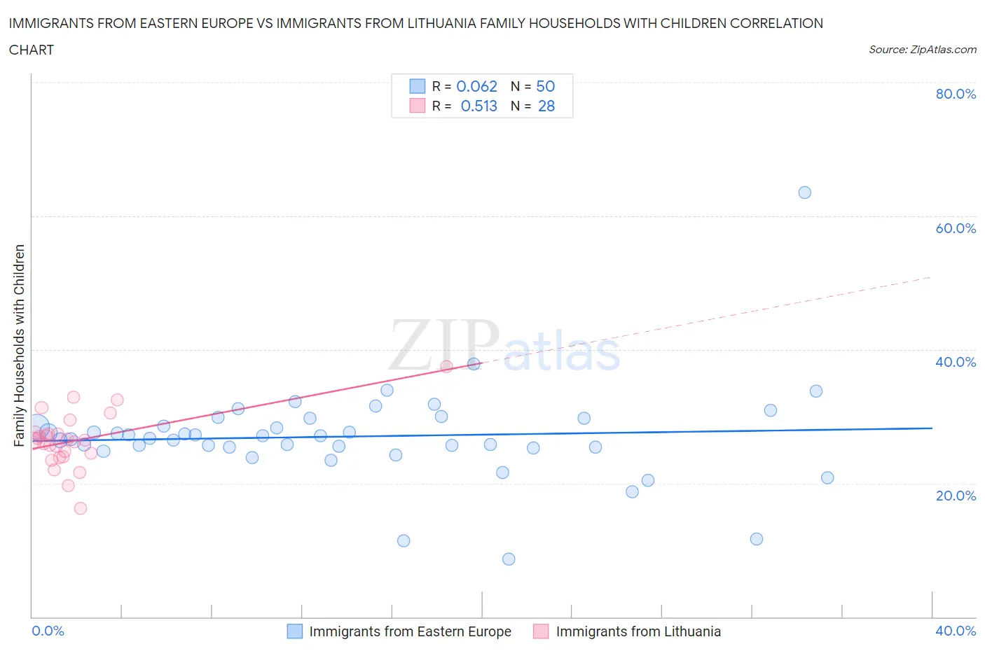 Immigrants from Eastern Europe vs Immigrants from Lithuania Family Households with Children