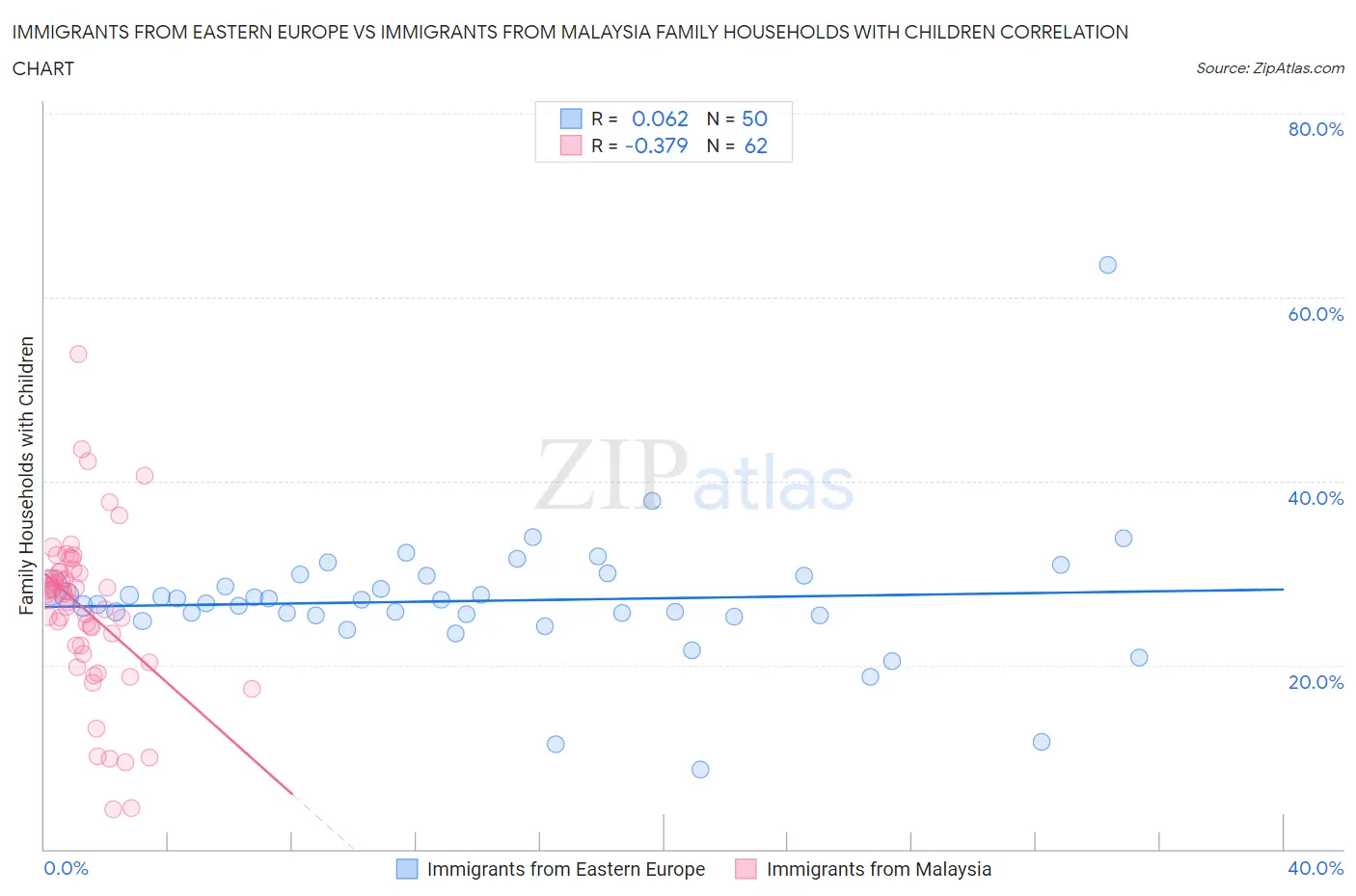 Immigrants from Eastern Europe vs Immigrants from Malaysia Family Households with Children