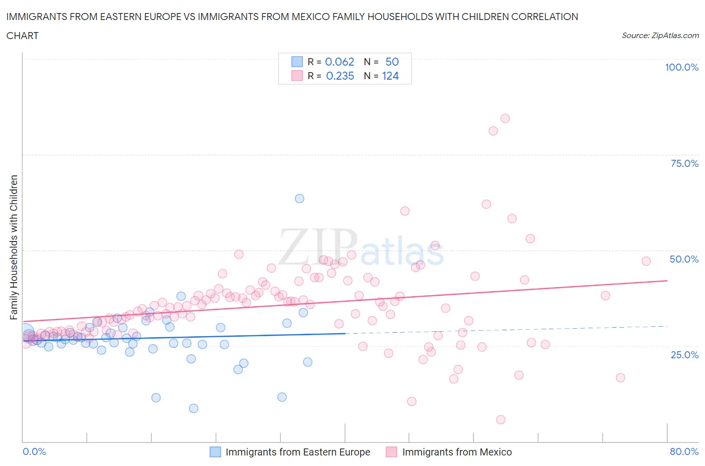 Immigrants from Eastern Europe vs Immigrants from Mexico Family Households with Children
