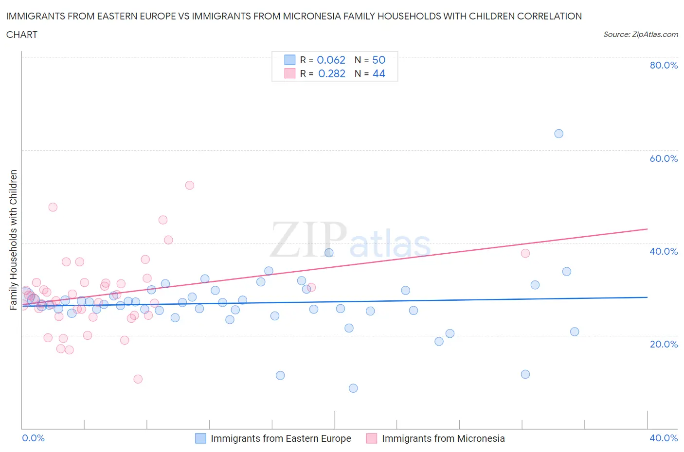 Immigrants from Eastern Europe vs Immigrants from Micronesia Family Households with Children