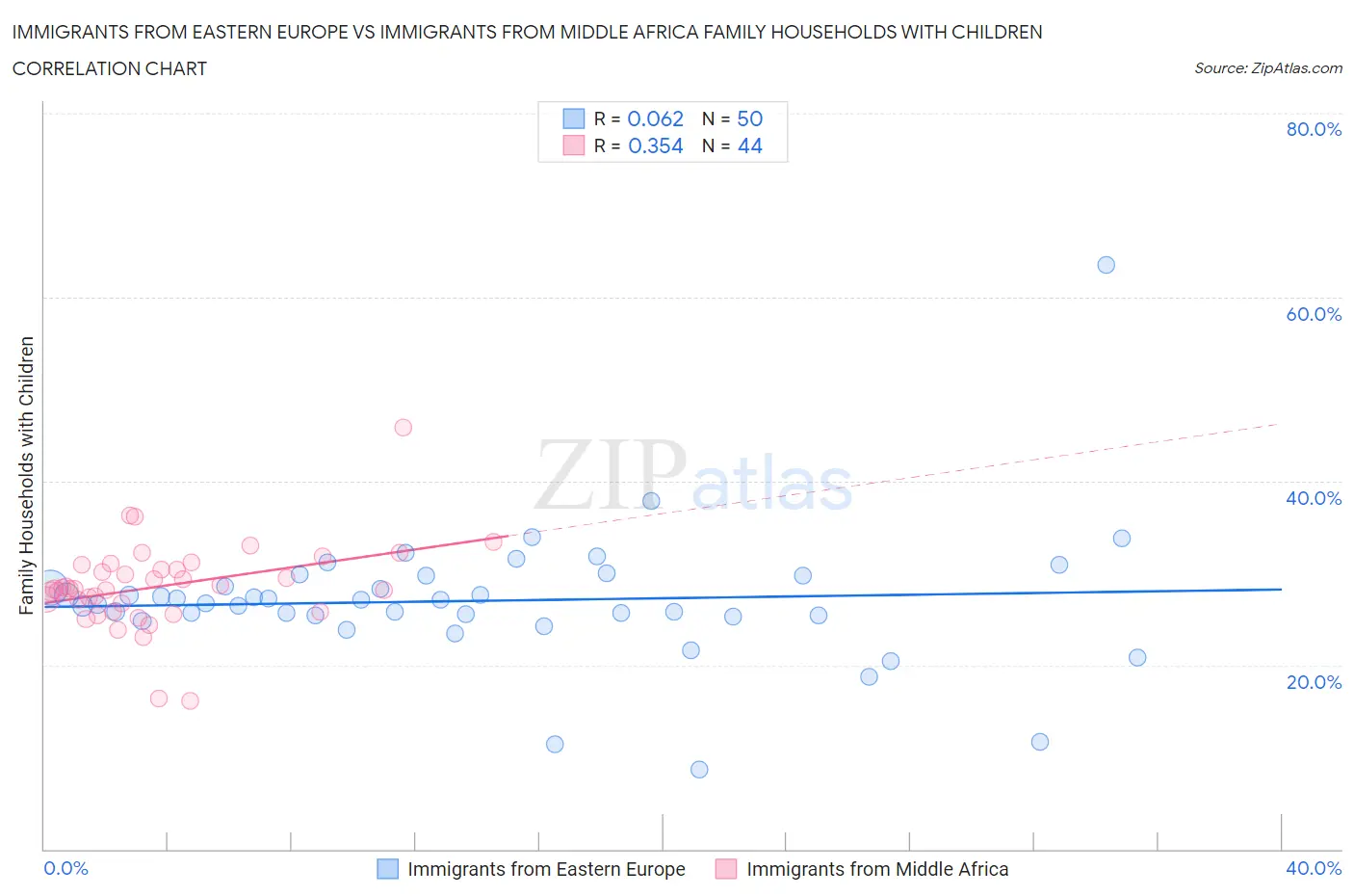 Immigrants from Eastern Europe vs Immigrants from Middle Africa Family Households with Children